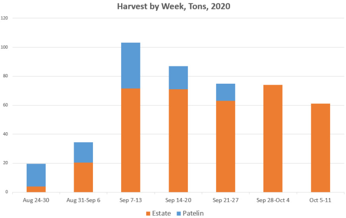 Harvest Tons By Week 2020 Harvest Tons By Week 2020