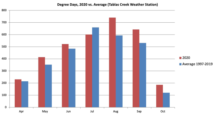 Degree Days vs Average 2020 Growing Season Degree Days vs Average 2020 Growing Season