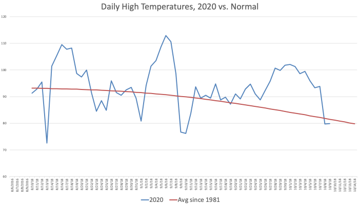 Daily High Temps 2020 Harvest Daily High Temps 2020 Harvest