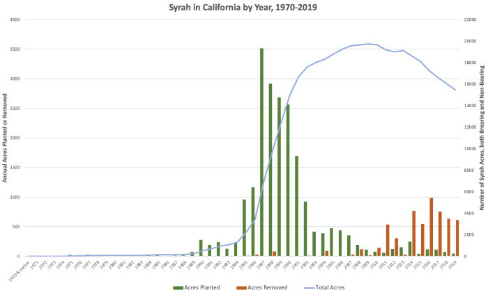 California Syrah plantings and acreage by year 1970-2019 California Syrah plantings and acreage by year 1970-2019