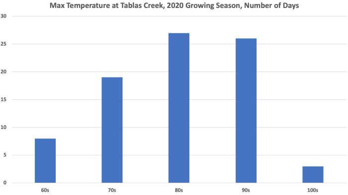 High Temps 2020 Growing Season High Temps 2020 Growing Season