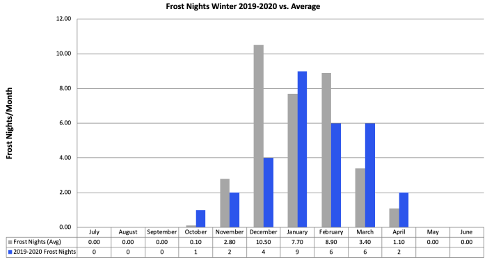 Below Freezing Nights 2019-20 vs Avg Below Freezing Nights 2019-20 vs Avg