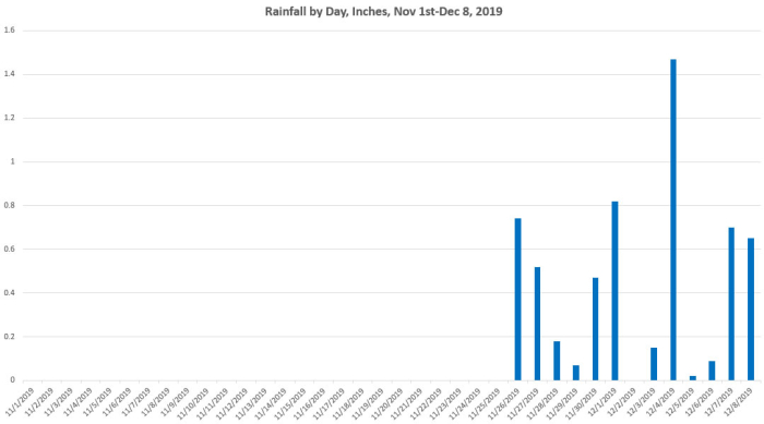Rainfall Graph Rainfall Graph