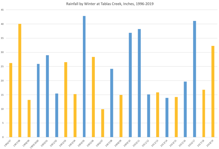 Wet and dry winters at Tablas Creek through October Wet and dry winters at Tablas Creek through October