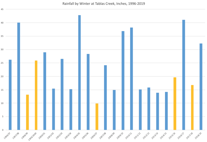 Wet and dry winters at Tablas Creek through December Wet and dry winters at Tablas Creek through December
