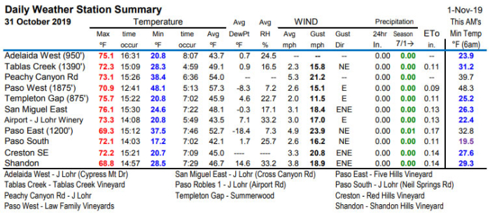 Weather Summary - October 31 2019 Weather Summary - October 31 2019