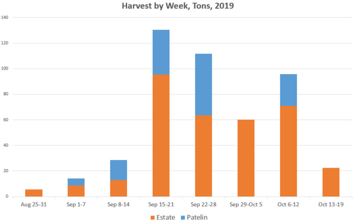Final Harvest Graph Final Harvest Graph