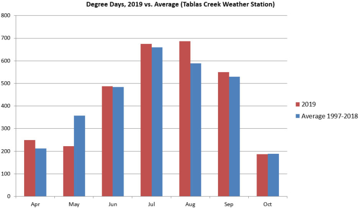 Degree Days 2019 vs Normal Degree Days 2019 vs Normal