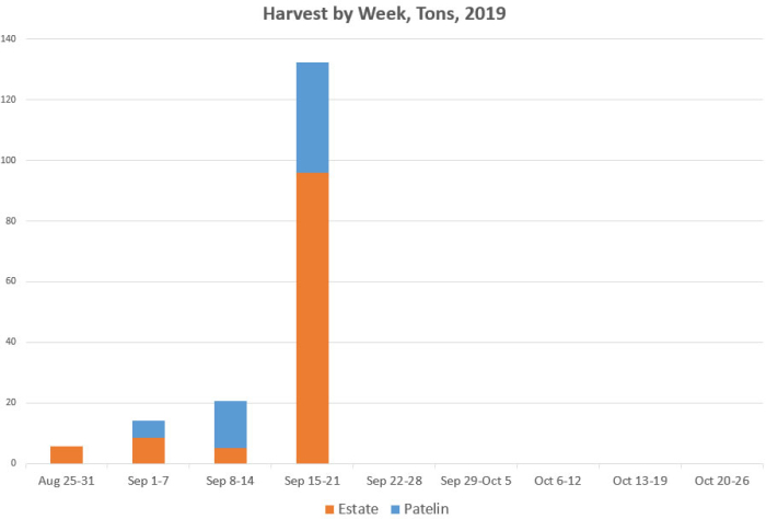 Mid-Sept Harvest - Graph Mid-Sept Harvest - Graph