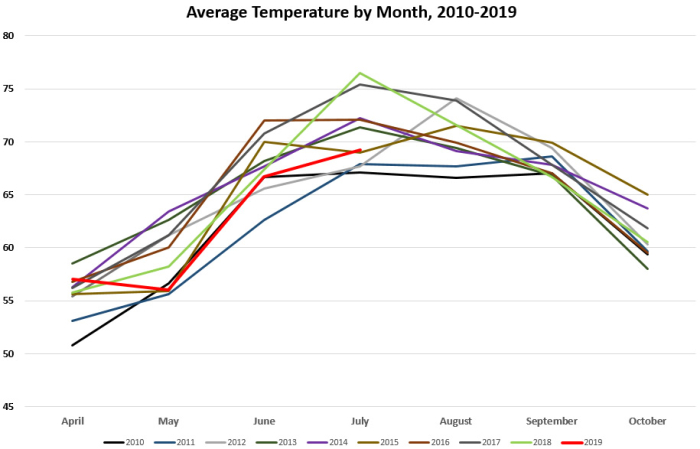 Average Temps by Month 2010- July 2019 Average Temps by Month 2010- July 2019