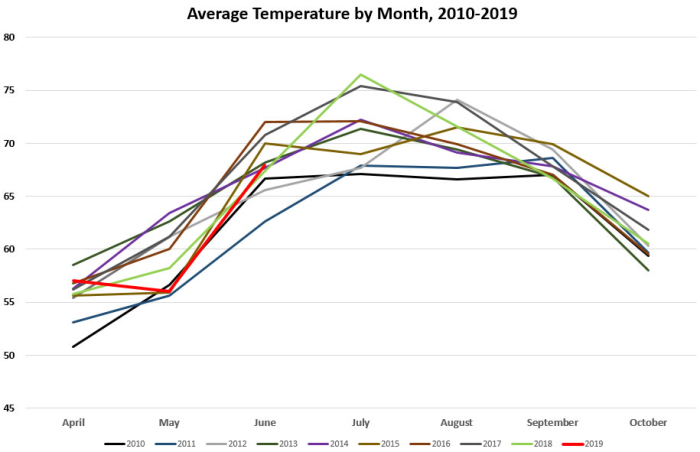 Average Temps by Month 2010-2019 Average Temps by Month 2010-2019