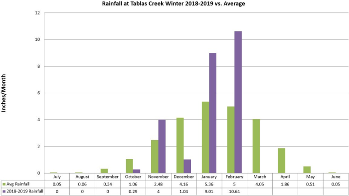 Tablas Creek rainfall by month winter 2018-19 Tablas Creek rainfall by month winter 2018-19