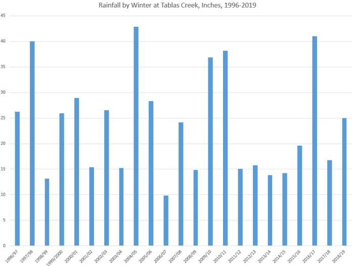Tablas Creek Rainfall by Year 1996-2019 Tablas Creek Rainfall by Year 1996-2019