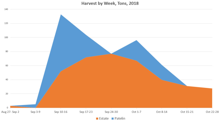 Harvest Chart through October 28th Harvest Chart through October 28th