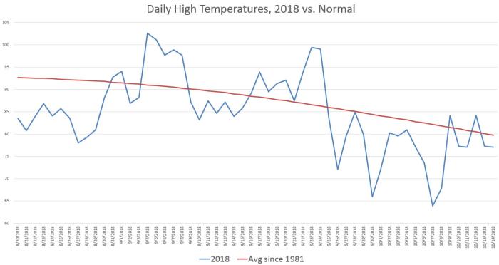 Daily High Temps 2018 vs Normal Daily High Temps 2018 vs Normal