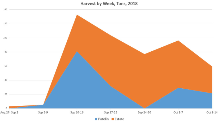 Harvest Chart through October 14th Harvest Chart through October 14th