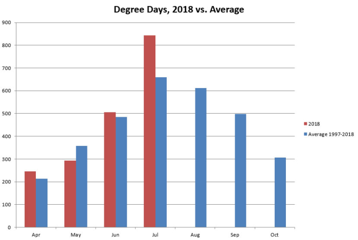 2018 summer temps through July 2018 summer temps through July