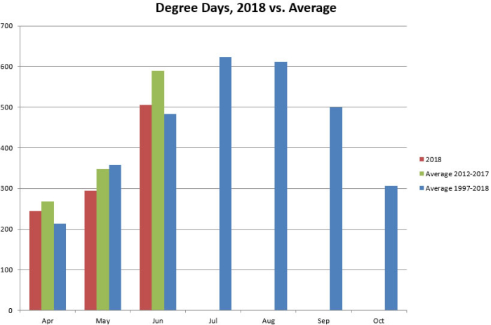 Summer 2018 Degree Days Through June Summer 2018 Degree Days Through June