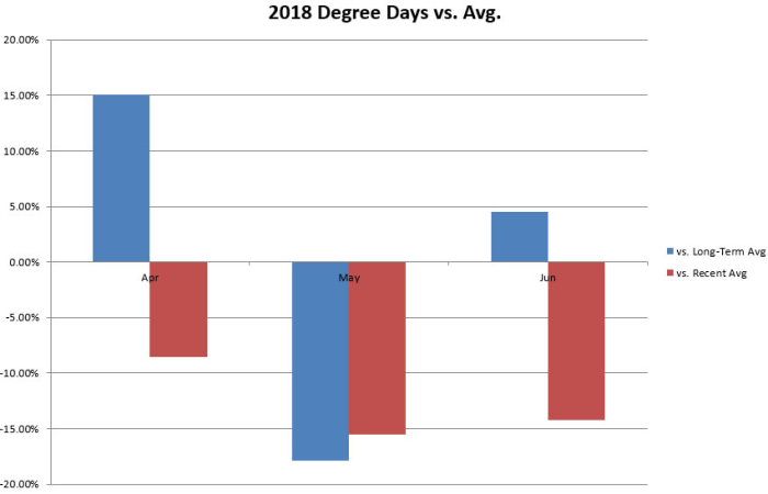 Summer 2018 Degree Days Through June vs Normal Summer 2018 Degree Days Through June vs Normal