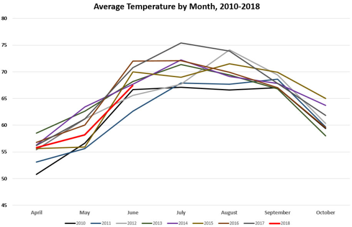 Average Temps by Month 2010-2018 Average Temps by Month 2010-2018