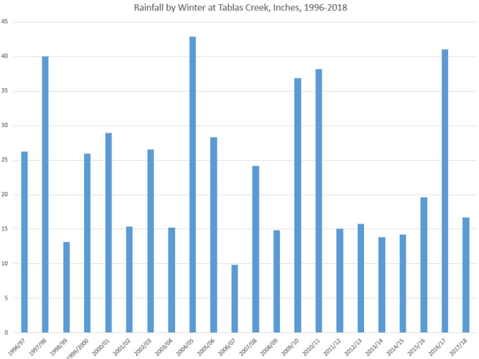 Rainfall by Winter 1996-2018 Rainfall by Winter 1996-2018