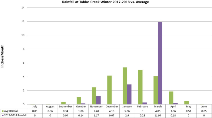 Rainfall Graph Winter 2017-18 Rainfall Graph Winter 2017-18