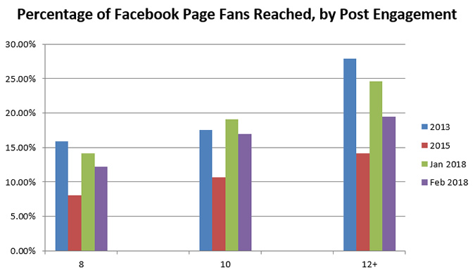 Facebook engagement 2018 Facebook engagement 2018