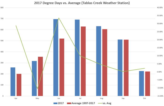 2017 Degree days vs Average 2017 Degree days vs Average