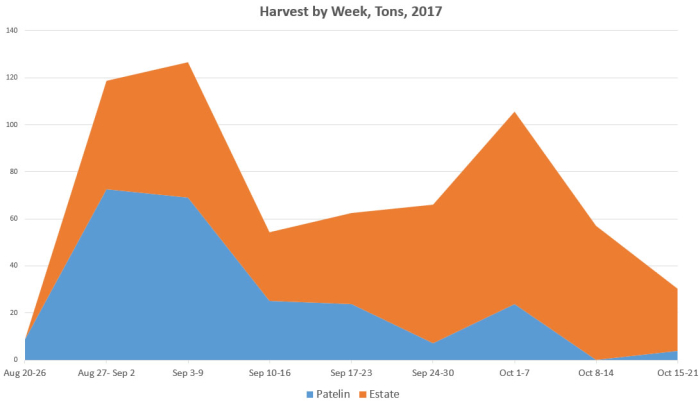 Harvest by Week - End Harvest by Week - End