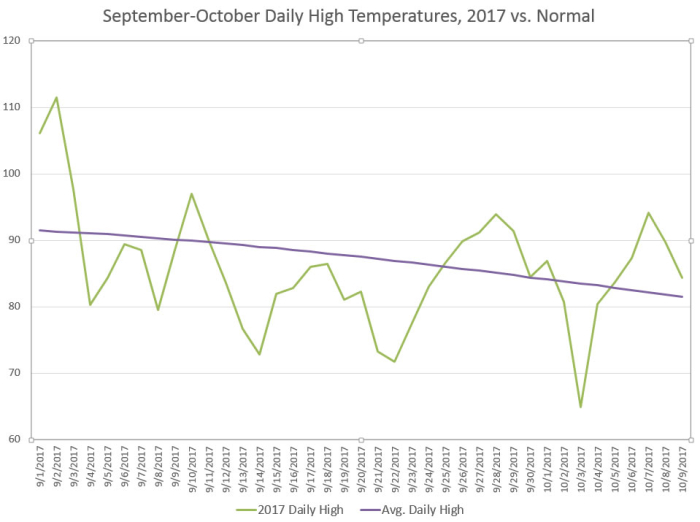Avg Temps 2017 vs Normal Sept Oct Avg Temps 2017 vs Normal Sept Oct