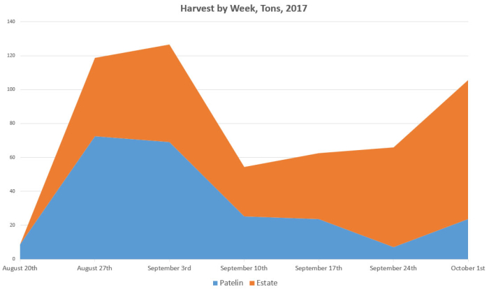 Harvest by Week Harvest by Week