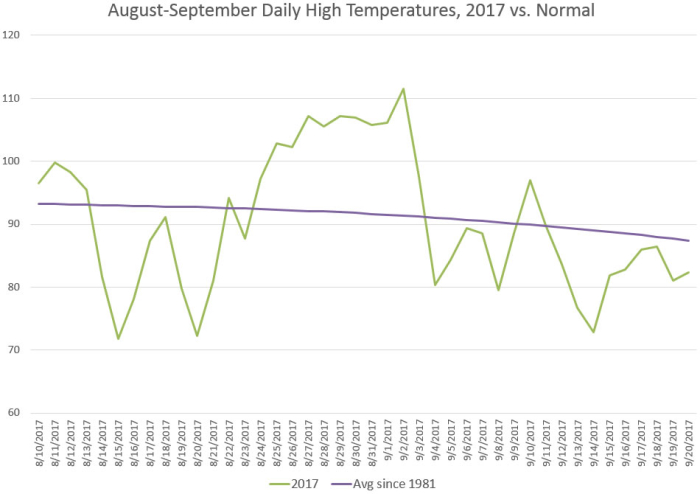 Avg Temps 2017 vs Normal