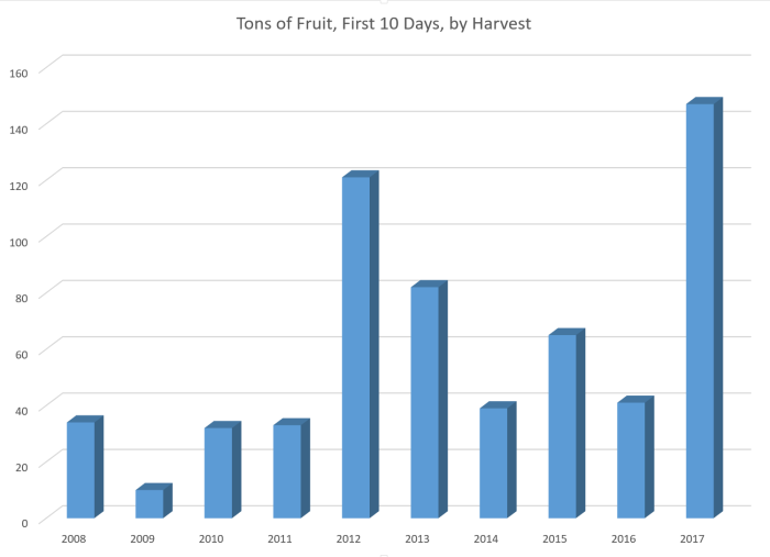 Tons of Fruit by Harvest