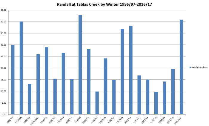 Rainfall by winter as of 2017 Rainfall by winter as of 2017