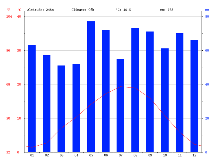Climate-graph-dijon Climate-graph-dijon
