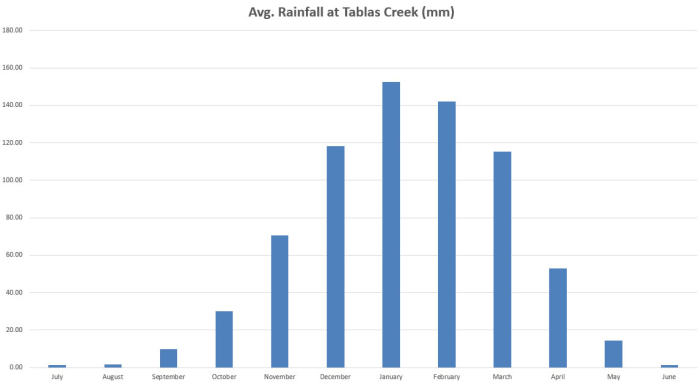 Rainfall by month at Tablas Creek Rainfall by month at Tablas Creek