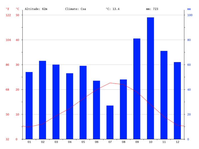 Climate-graph-chateauneuf Climate-graph-chateauneuf