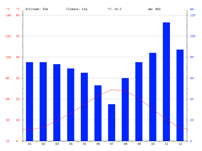 Climate-graph-florence Climate-graph-florence
