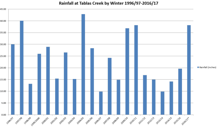 Winter Rainfall 1996-2017 Winter Rainfall 1996-2017