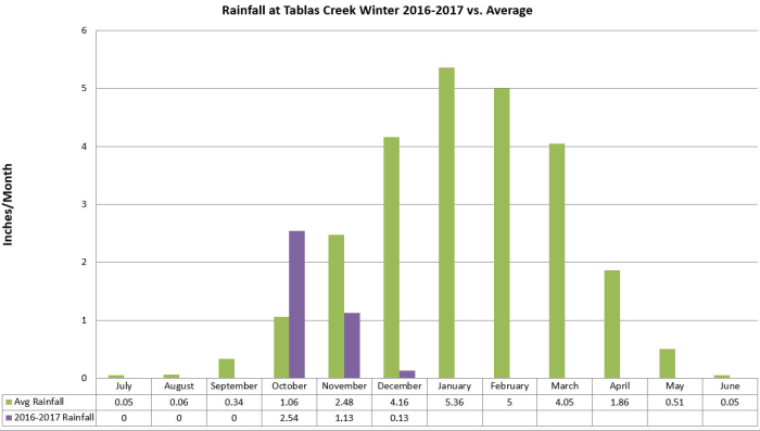 Rainfall Winter 2016-2017 Rainfall Winter 2016-2017