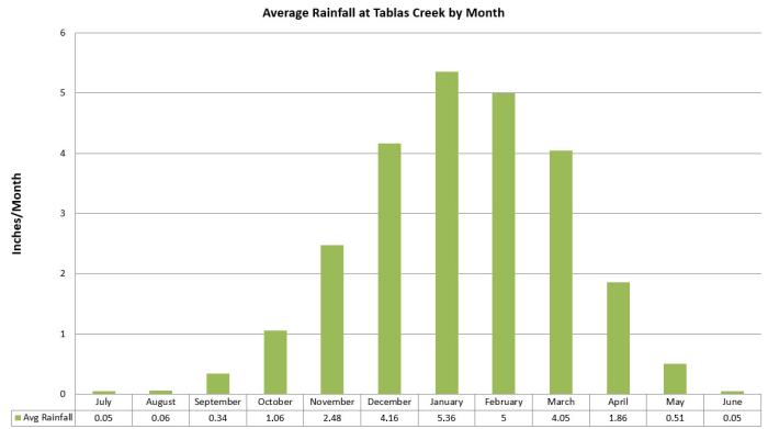 Average Rainfall at Tablas Creek Average Rainfall at Tablas Creek