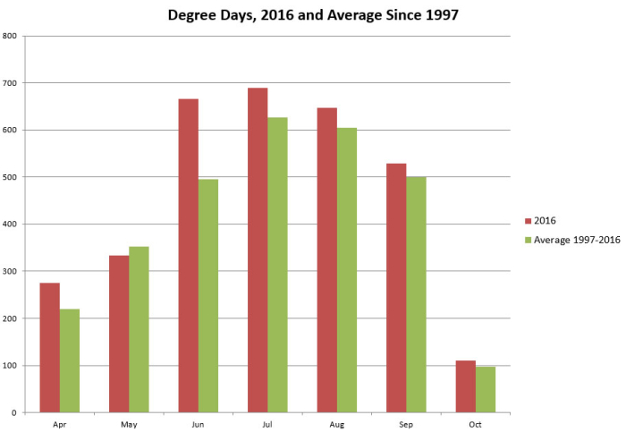 Degree days - growing season final Degree days - growing season final