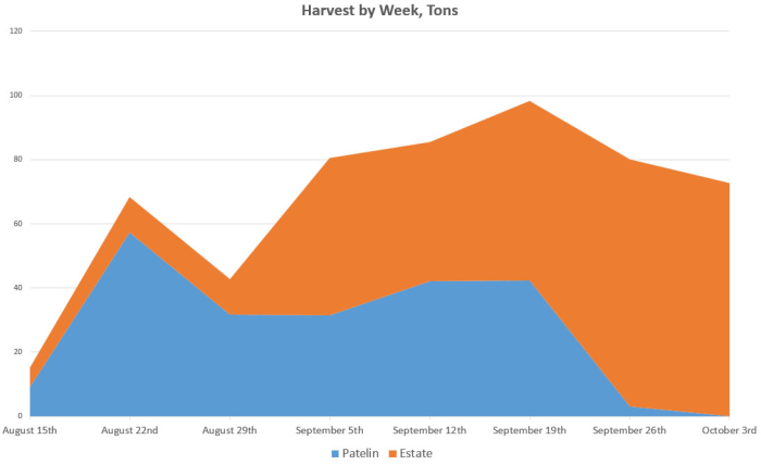 Harvest by week - tons Harvest by week - tons