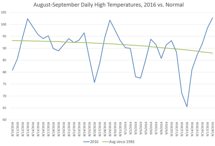 Aug-Sept Daily High Temps Aug-Sept Daily High Temps