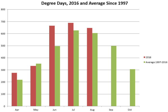 Degree Days 2016 pct difference Sept Degree Days 2016 pct difference Sept