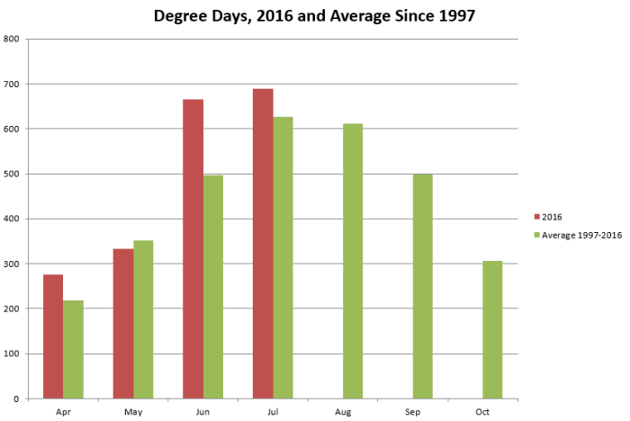 Degree Days 2016 vs normal Degree Days 2016 vs normal