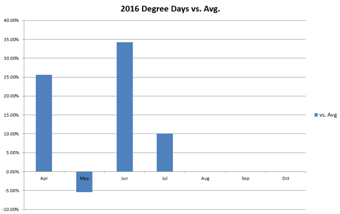 Degree Days 2016 pct difference Degree Days 2016 pct difference