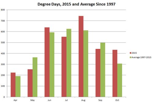 Degree Days 2015 Growing Season Degree Days 2015 Growing Season