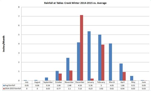 Winter Rainfall 2014-2015 Winter Rainfall 2014-2015