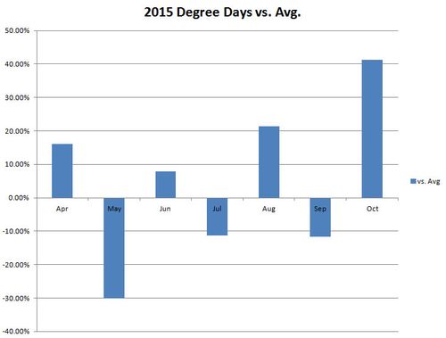 Degree Days vs Normal 2015 Growing Season Degree Days vs Normal 2015 Growing Season